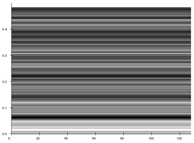 Spectrogram for the latitude trend.