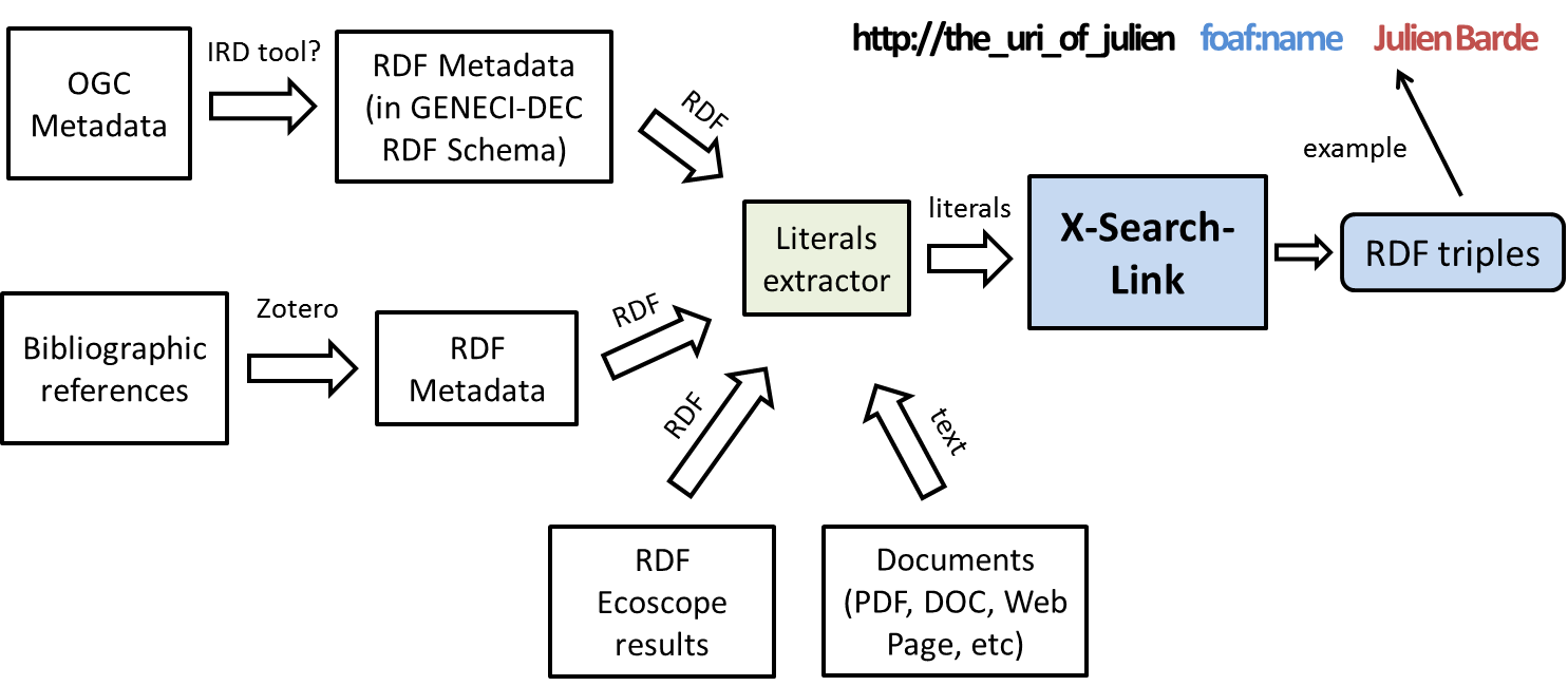 X-Search-Link process