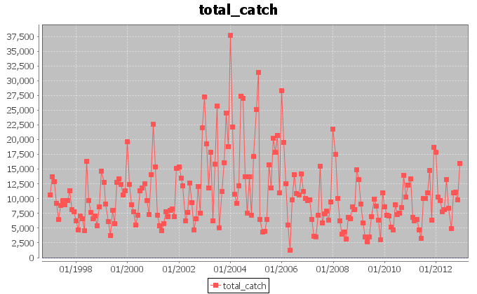 Catch quantity in tonnes for Yellofin Tuna, in the entire period January 1997-December 2012