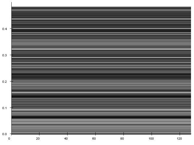 Spectrogram for the longitude trend.