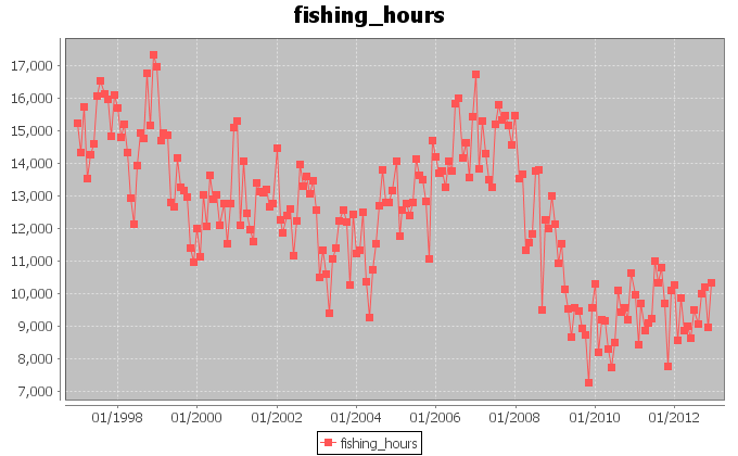 Fishing hours aggregated per month along the entire period January 1997-December 2012