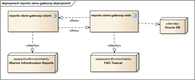 Reports-store-gateway-deployment.png