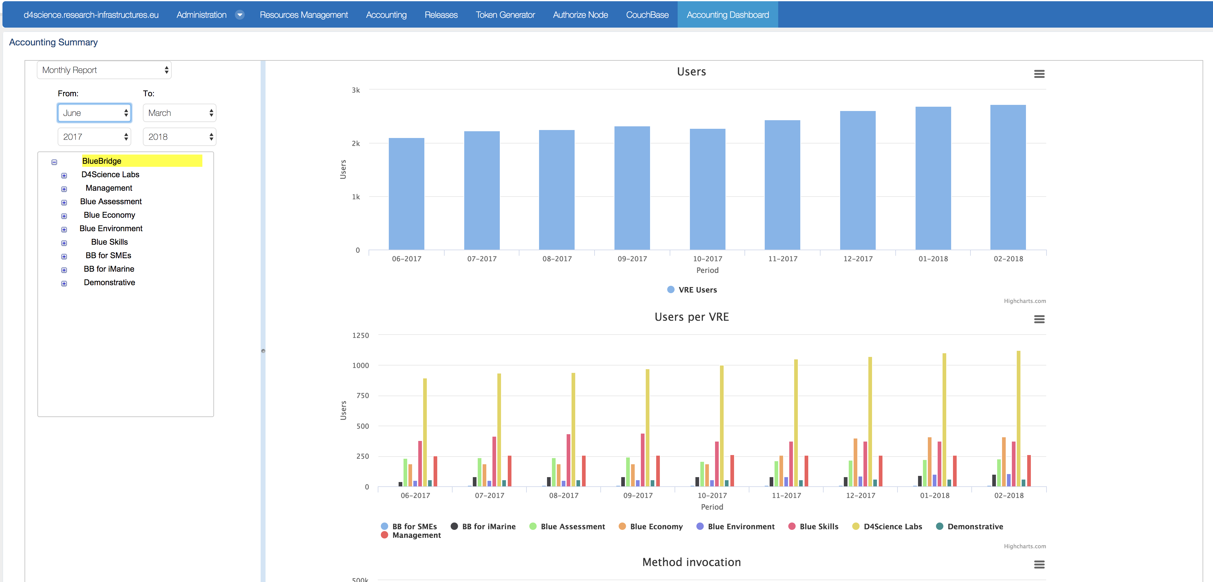 Accounting Dashboard - Users View